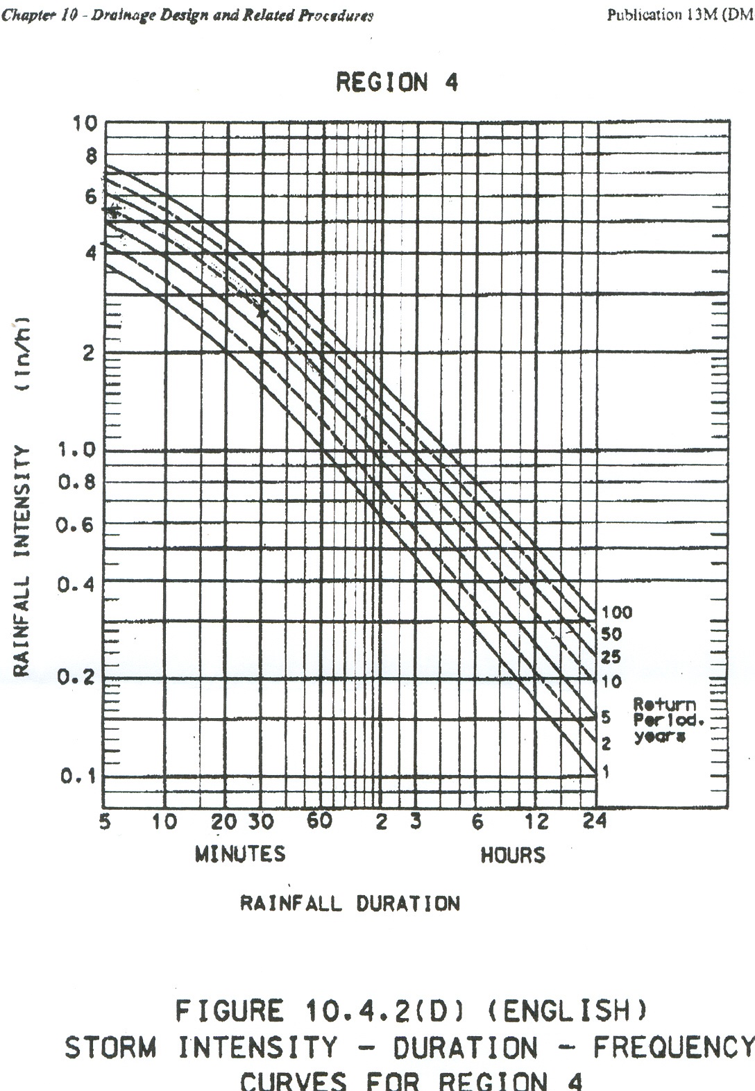Intensity by Duration curve for rainfall