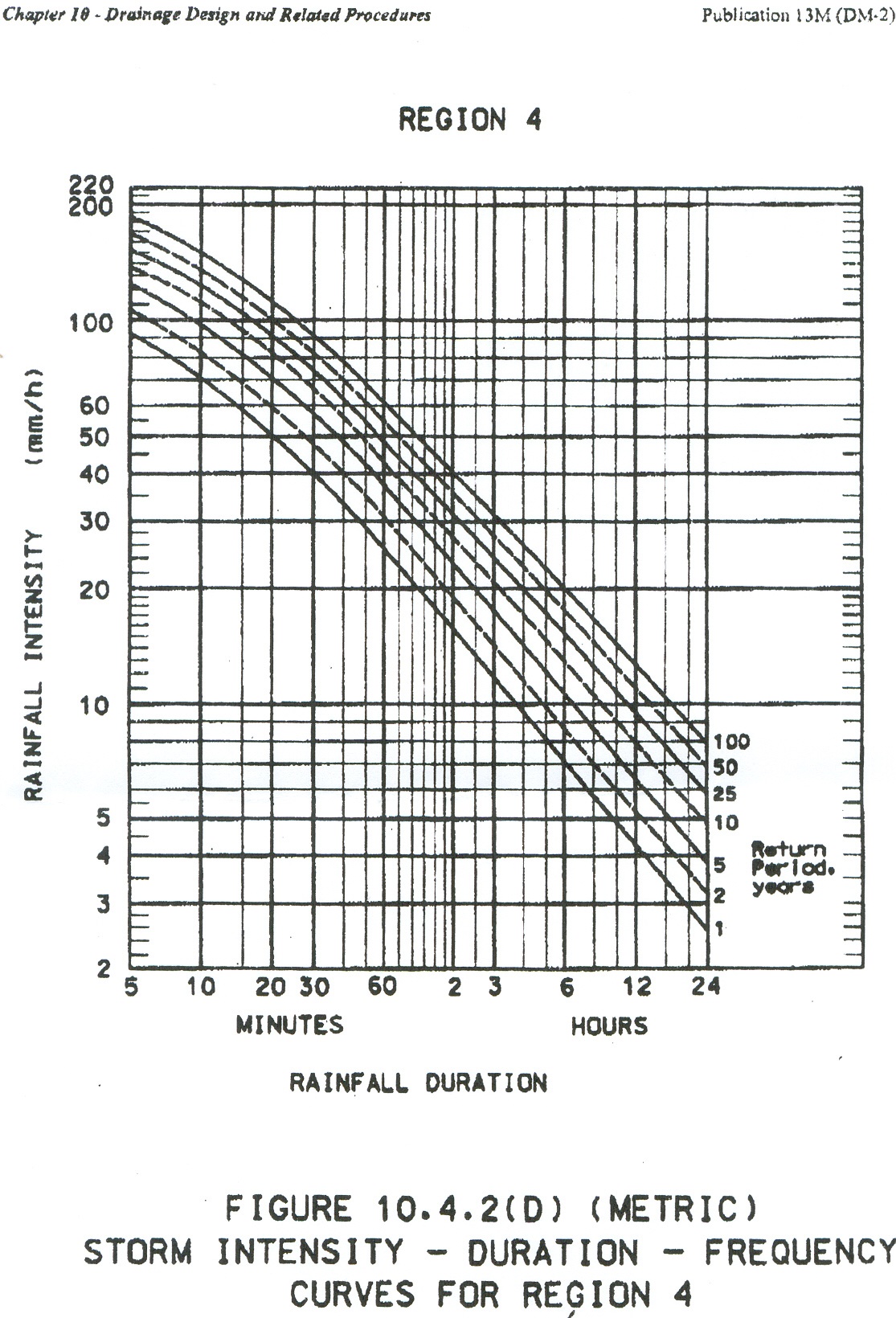 Stormwater intensity by duration curve